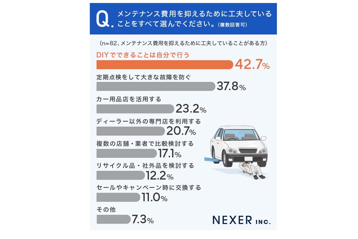 車の維持費ショック」の正体――なぜ7割は“整備見積書”に絶望するのか 
