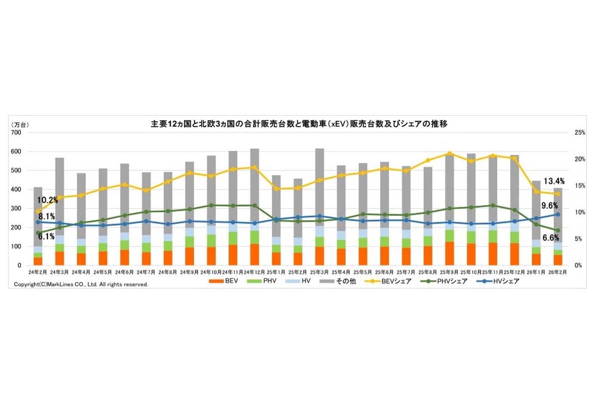 2026年3月26日発表。主要12か国と北欧3か国の合計販売台数と電動車（xEV）販売台数及びシェアの推移（画像：マークラインズ）