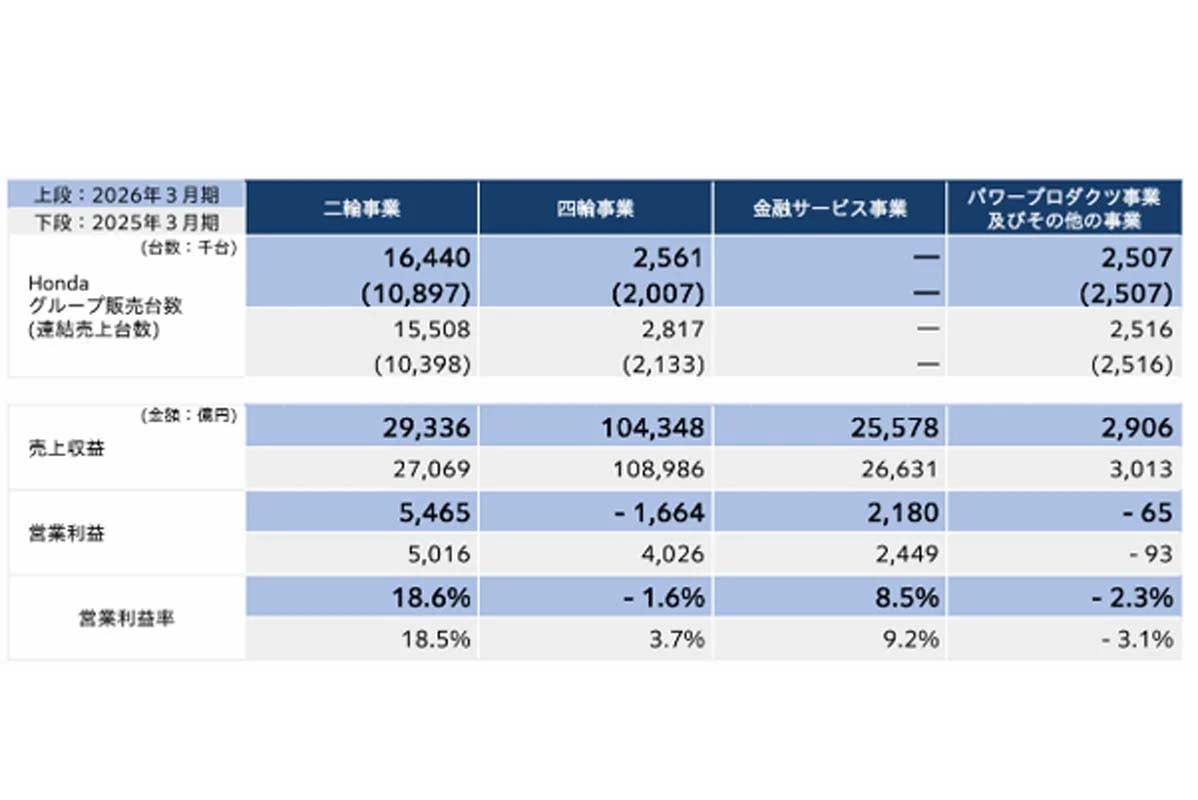 2026年3月期第3四半期決算（画像：本田技研工業）