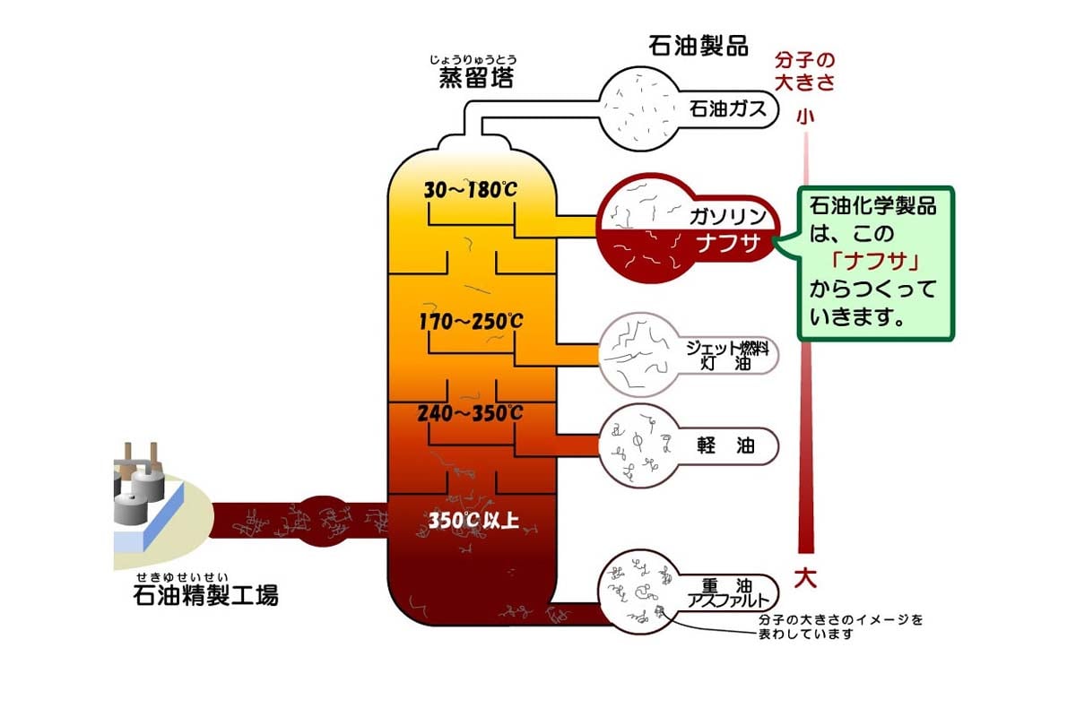 石油精製工場で行われていること（画像：石油化学工業協会）