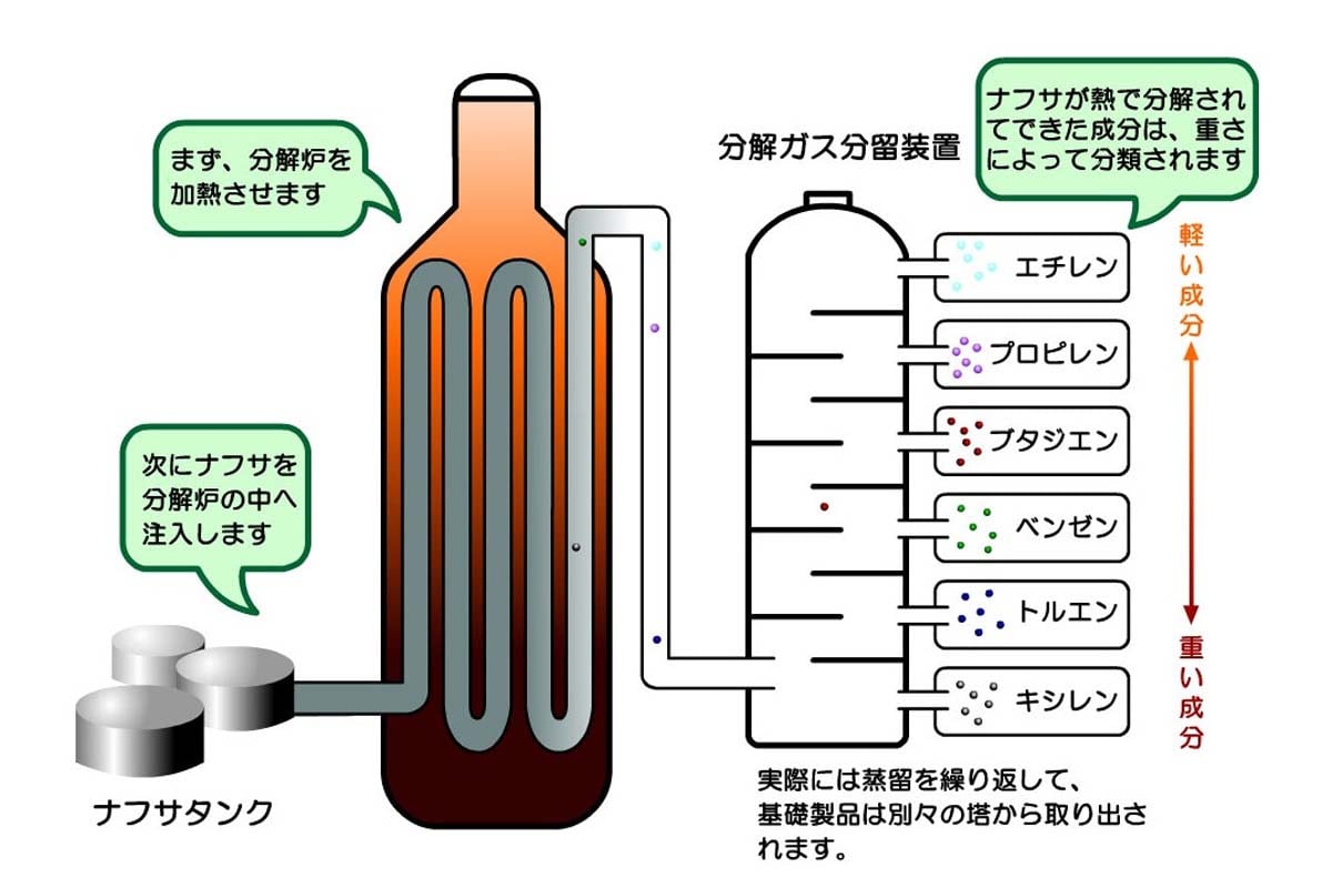 ナフサ分解工場におけるナフサの処理過程(画像:石油化学工業協会)
