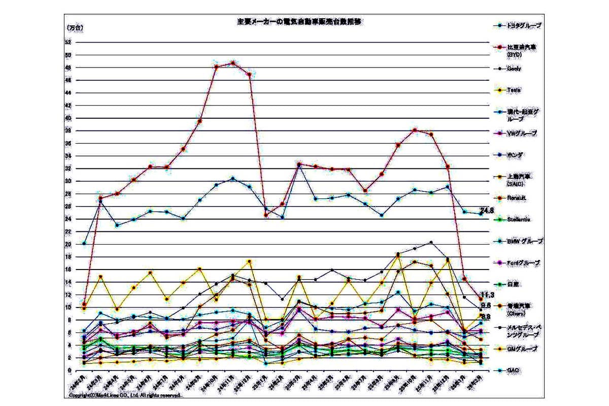 2026年3月26日発表。主要メーカーの電動車（xEV）販売台数推移（画像：マークラインズ）