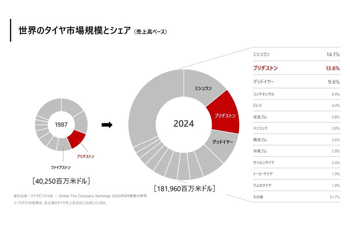 世界のタイヤ市場シェア（画像：ブリヂストン）