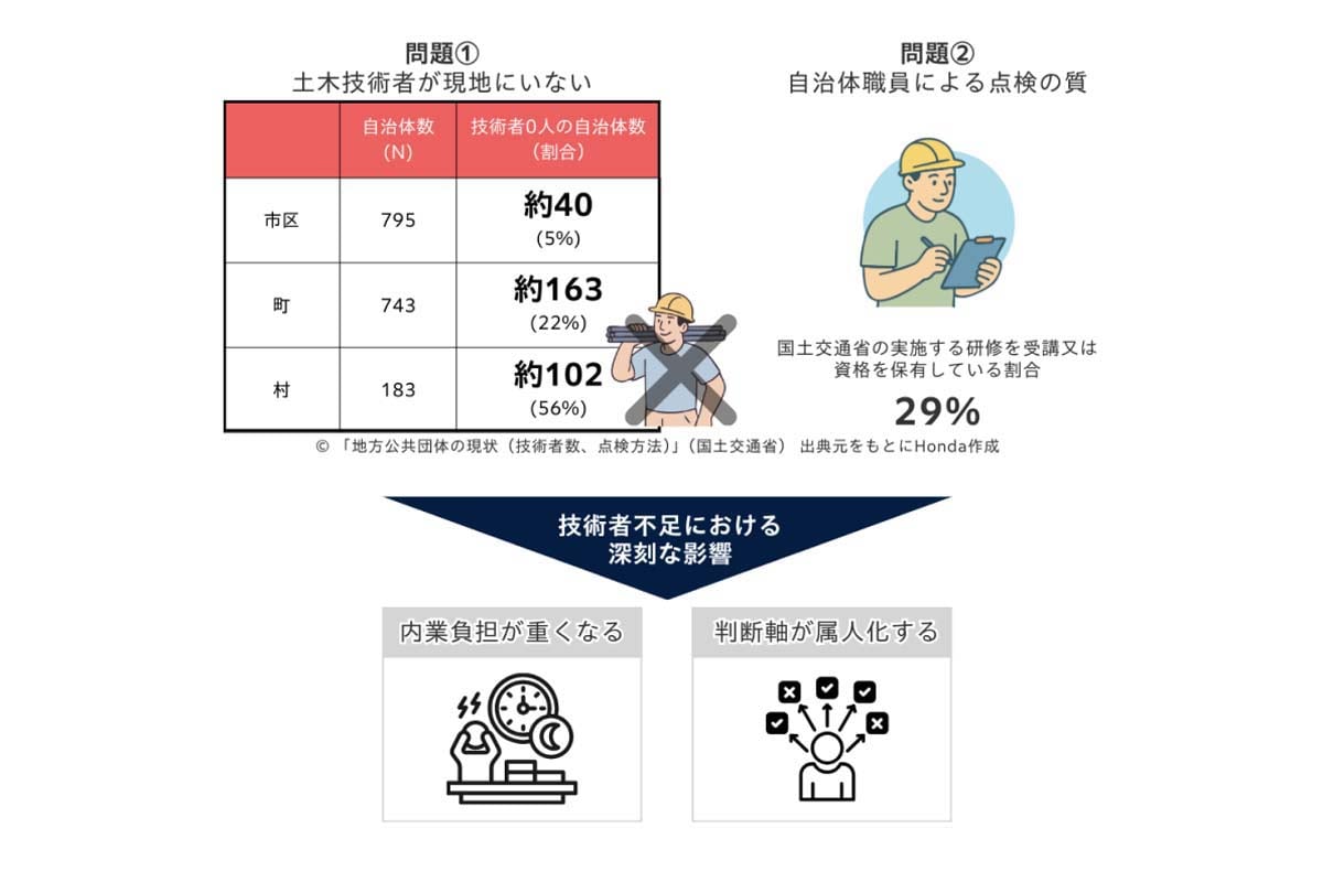 点検・補修の重要性が増す一方で、人手と技術者が不足している（画像：本田技研工業）