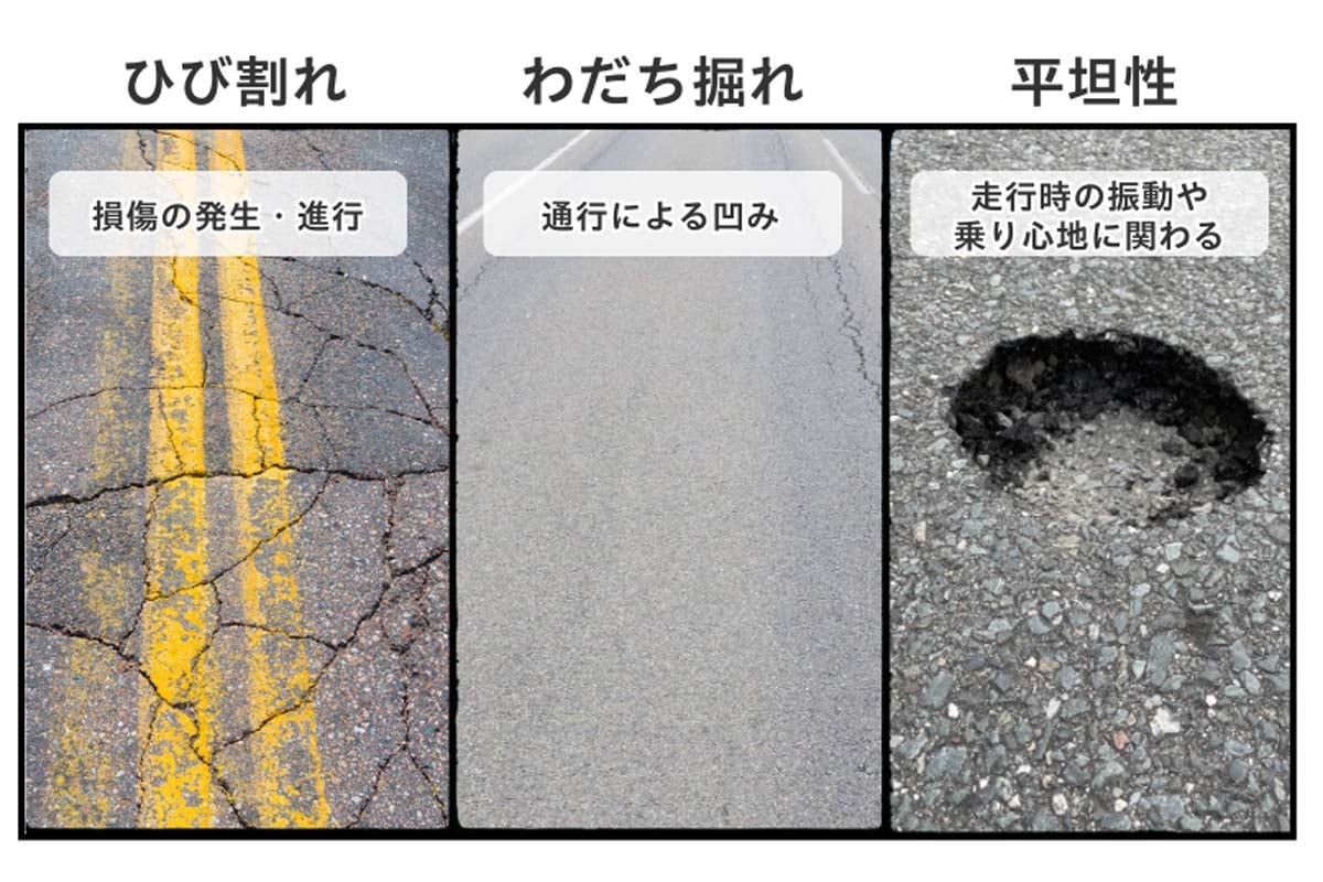 路面性状調査で扱う代表項目（画像：本田技研工業）