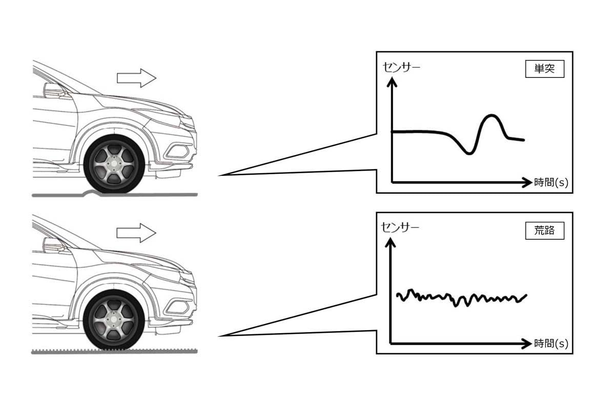 損傷箇所を走行したときに影響が出るGセンサー等を活用した路面状況推定技術（画像：本田技研工業）