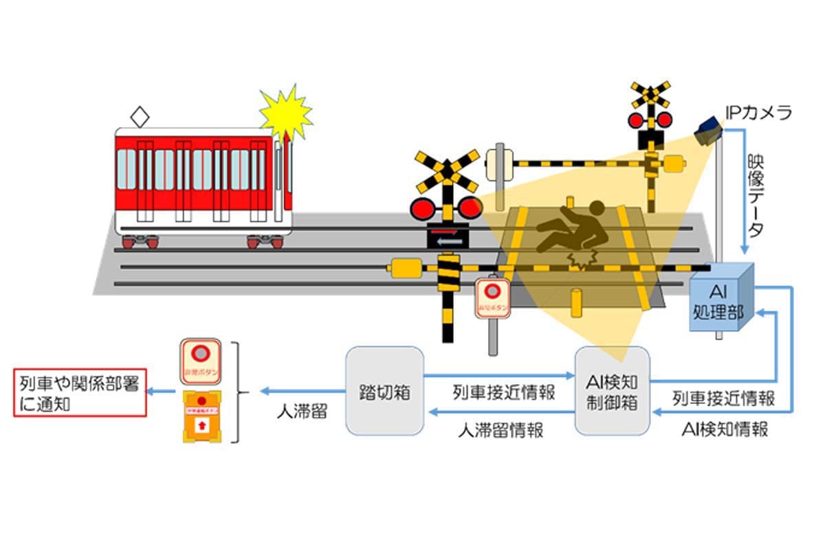「踏切道歩行者見守りシステム」の仕組み（画像：丸紅I-DIGIO）