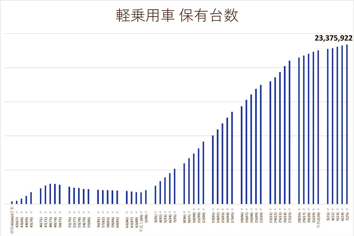 全国軽自動車協会「軽乗用車の保有台数」（画像：Merkmal編集部）