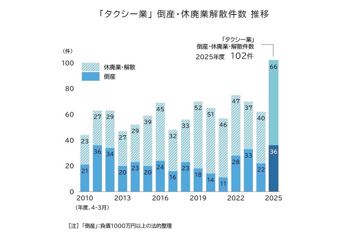 「タクシー業」倒産・休廃業解散件数 推移（画像：帝国データバンク）