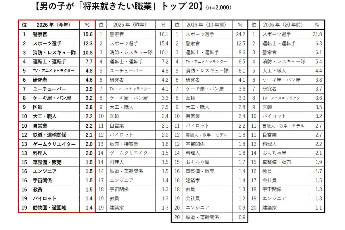 2026年版 新小学1年生の「将来就きたい職業」（画像：クラレ）