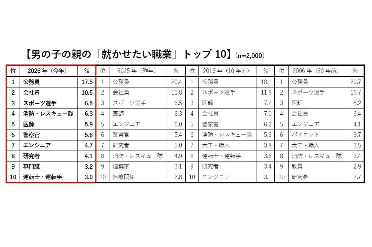 男の子の親の「就かせたい職業」トップ10（画像：クラレ）