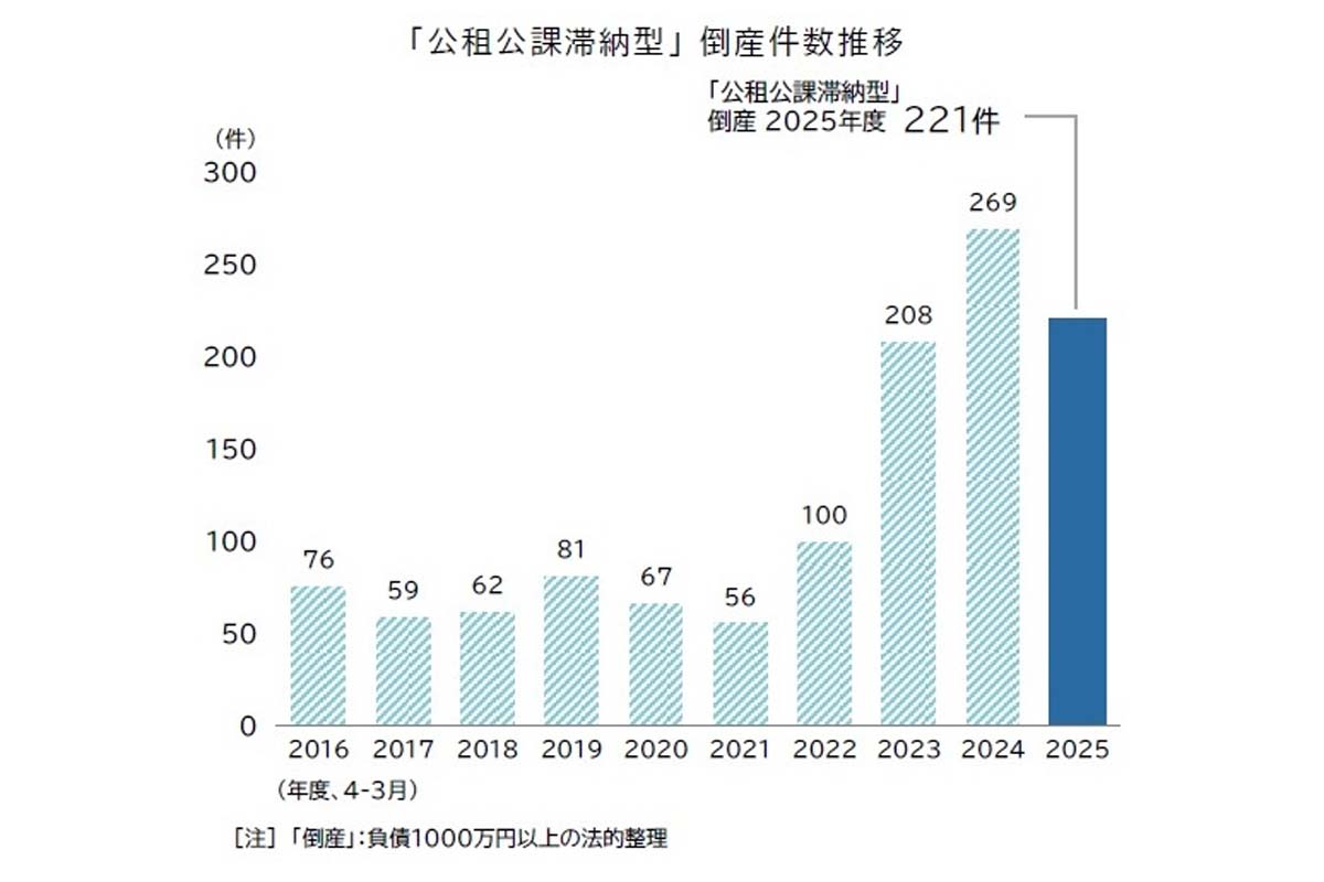 「公租公課滞納型」の倒産動向。2025年度(画像:帝国データバンク)