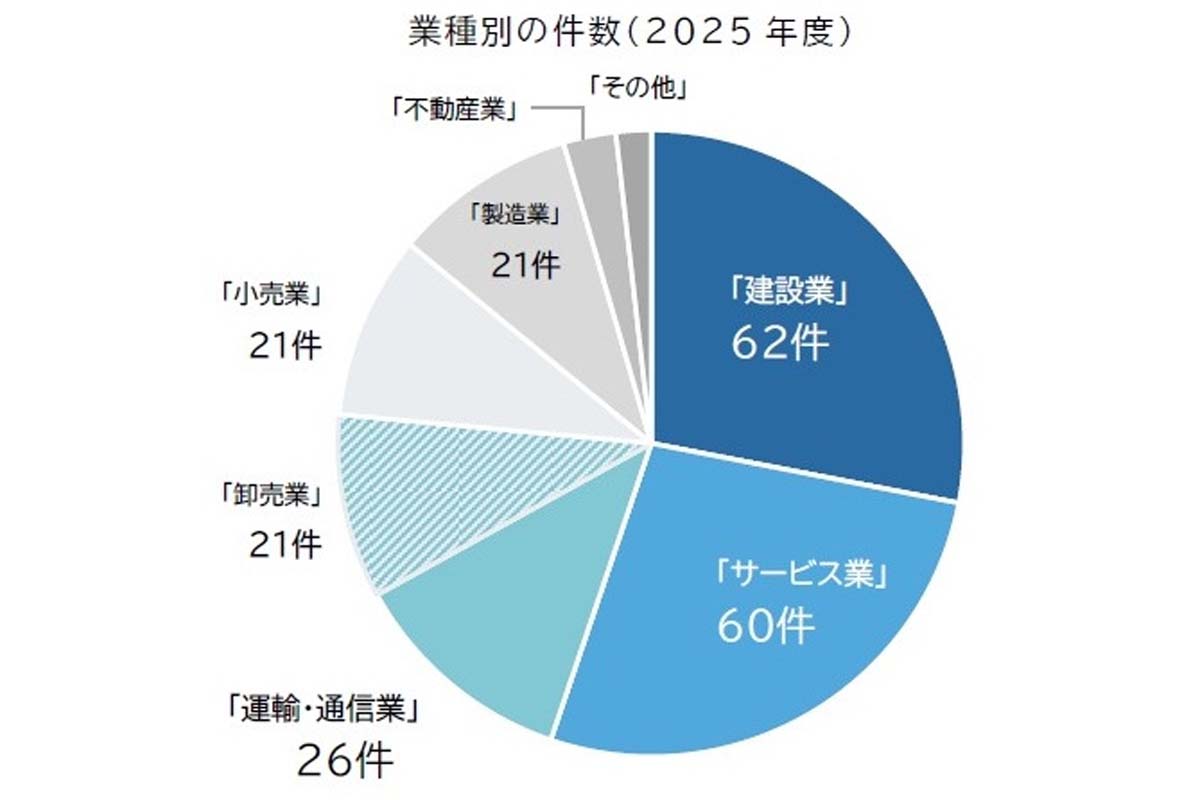 「公租公課滞納型」の倒産動向。2025年度（画像：帝国データバンク）