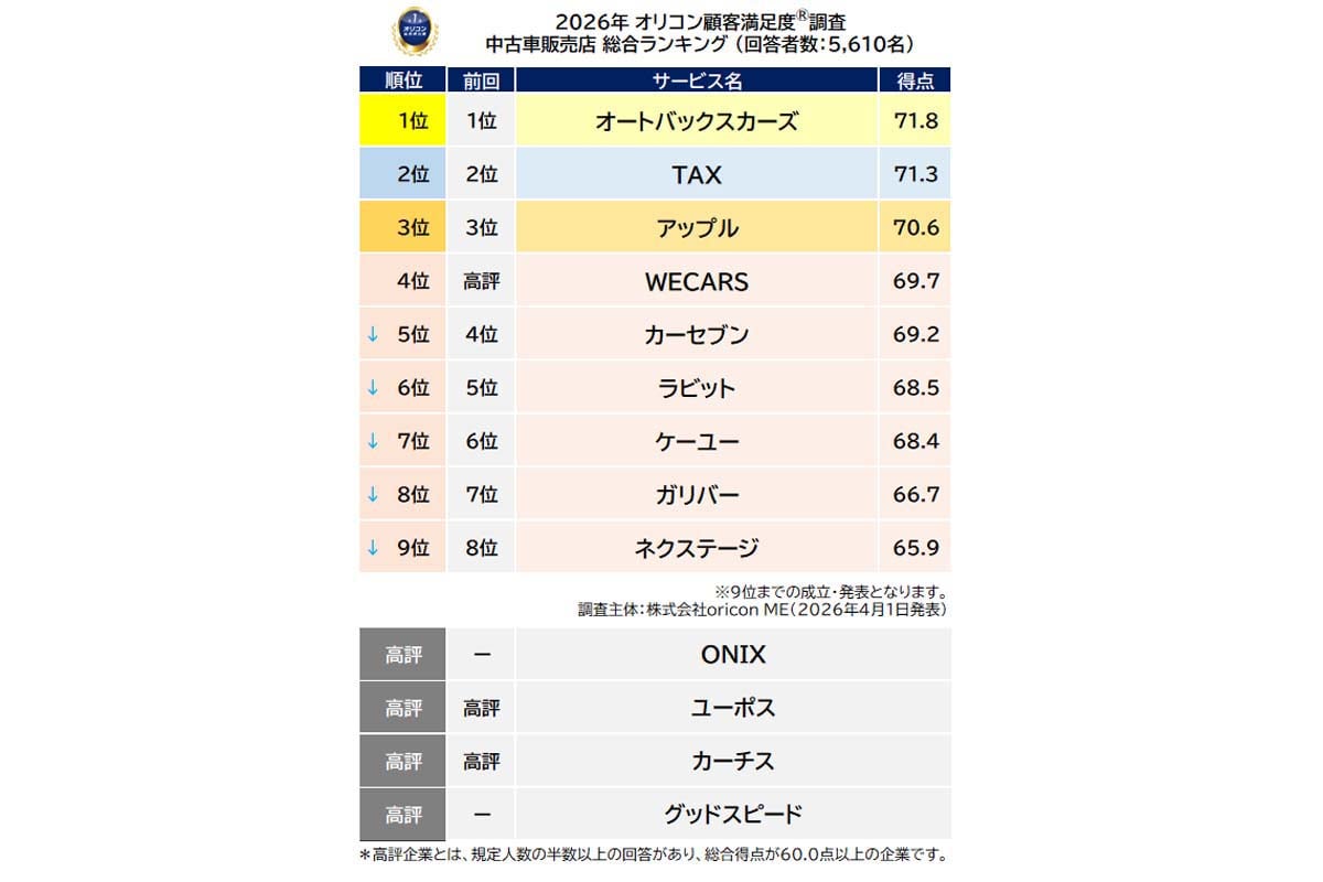 「中古車販売店」の顧客満足度調査の結果（画像：オリコン）