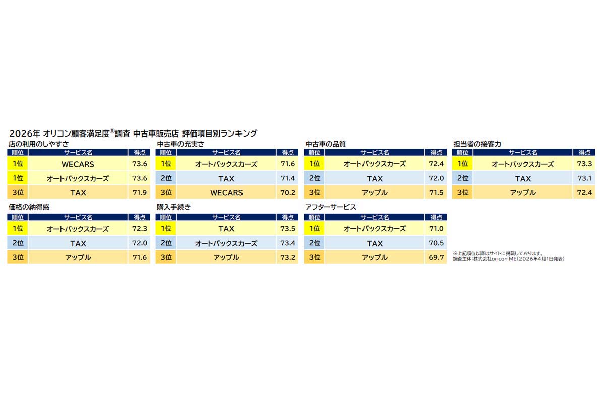 「中古車販売店」の顧客満足度調査の結果（画像：オリコン）