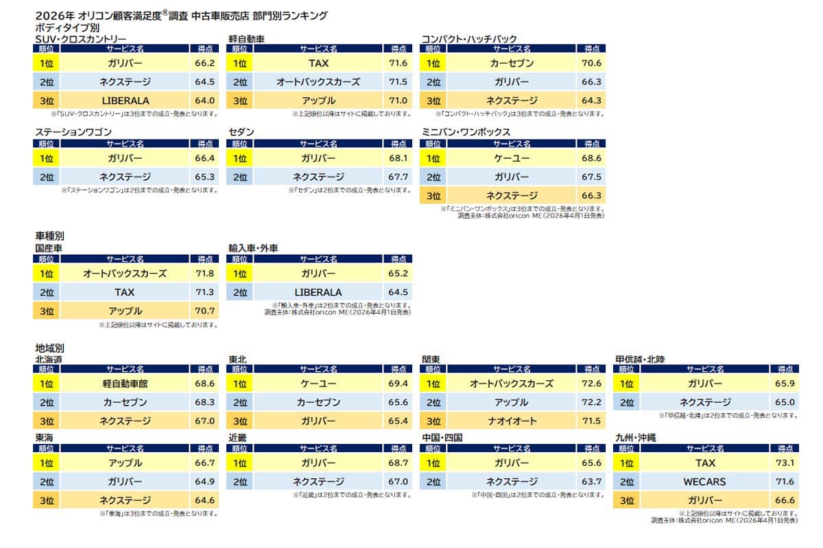 「中古車販売店」の顧客満足度調査の結果（画像：オリコン）
