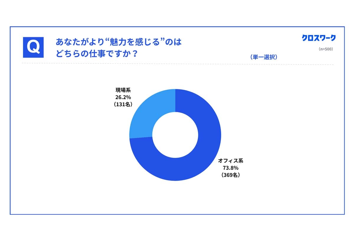 就職予定の学生500人を対象に行われた「就職活動動向に関する調査」（画像：X Mile）