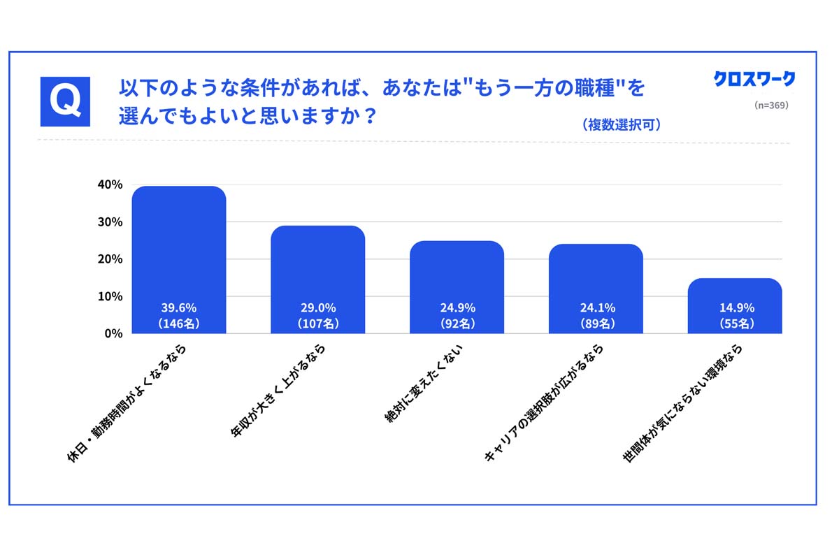 就職予定の学生500人を対象に行われた「就職活動動向に関する調査」（画像：X Mile）
