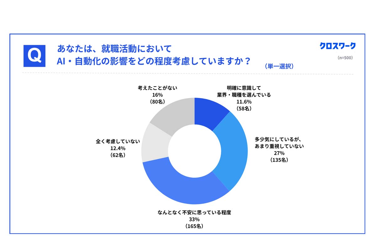 就職予定の学生500人を対象に行われた「就職活動動向に関する調査」（画像：X Mile）