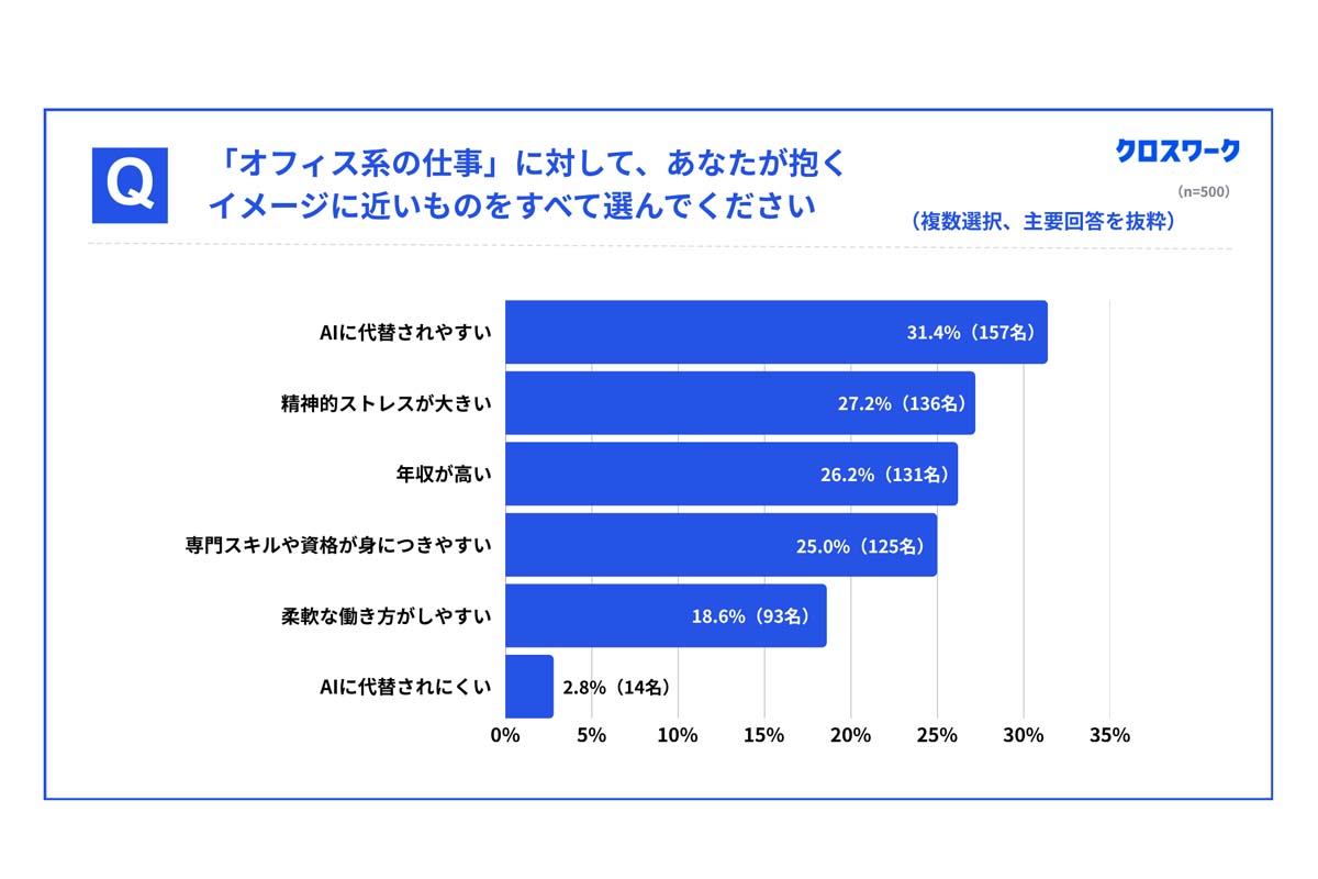 就職予定の学生500人を対象に行われた「就職活動動向に関する調査」（画像：X Mile）