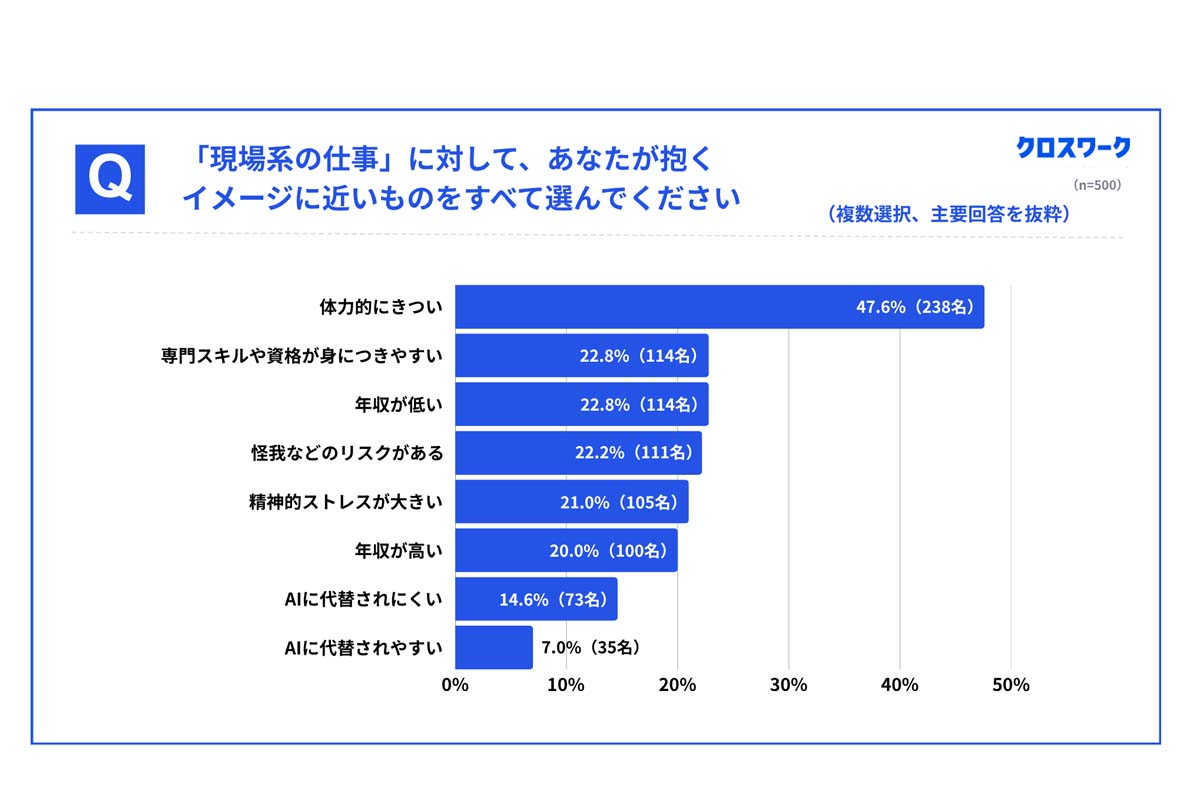 就職予定の学生500人を対象に行われた「就職活動動向に関する調査」（画像：X Mile）