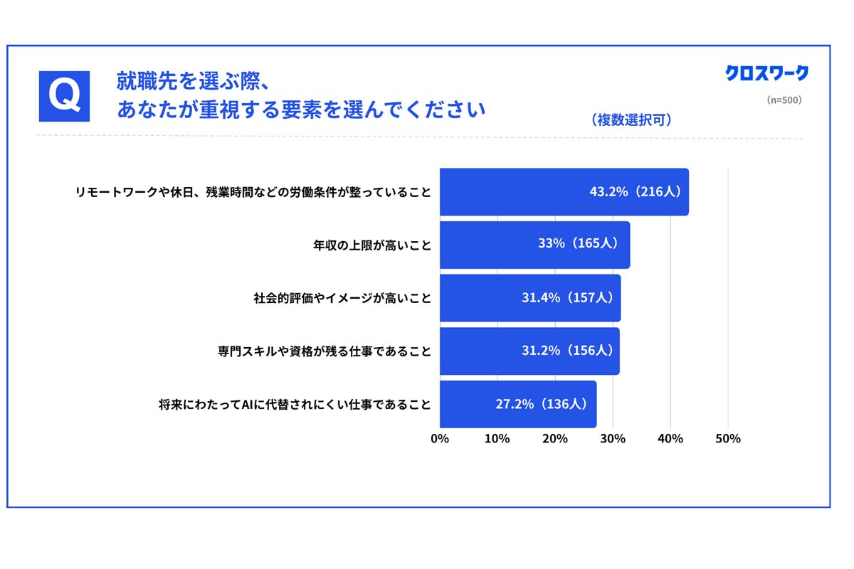 就職予定の学生500人を対象に行われた「就職活動動向に関する調査」（画像：X Mile）