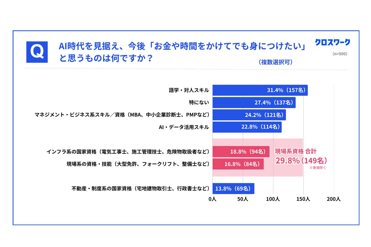 就職予定の学生500人を対象に行われた「就職活動動向に関する調査」（画像：X Mile）