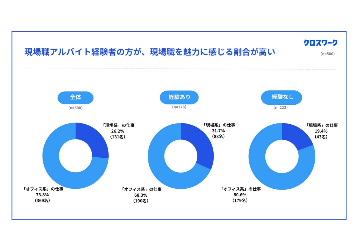 就職予定の学生500人を対象に行われた「就職活動動向に関する調査」（画像：X Mile）