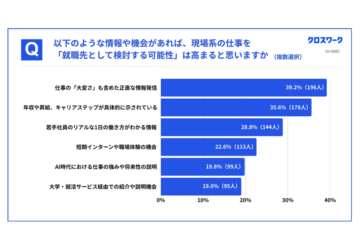 就職予定の学生500人を対象に行われた「就職活動動向に関する調査」（画像：X Mile）