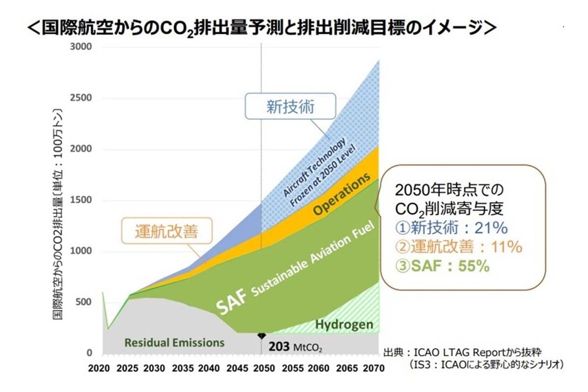 国際航空からのCO2排出量と削減手段のロードマップ（画像：2030年におけるSAFの供給目標量の在り方 - 経済産業省）