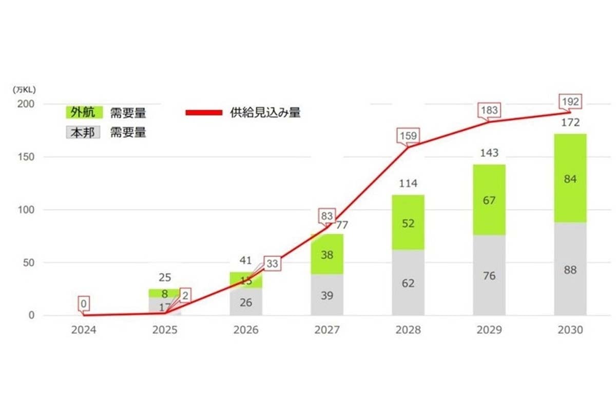 日本のSAF需要量と供給見込み量の推移グラフ（画像：2030年におけるSAFの供給目標量の在り方 - 経済産業省）
