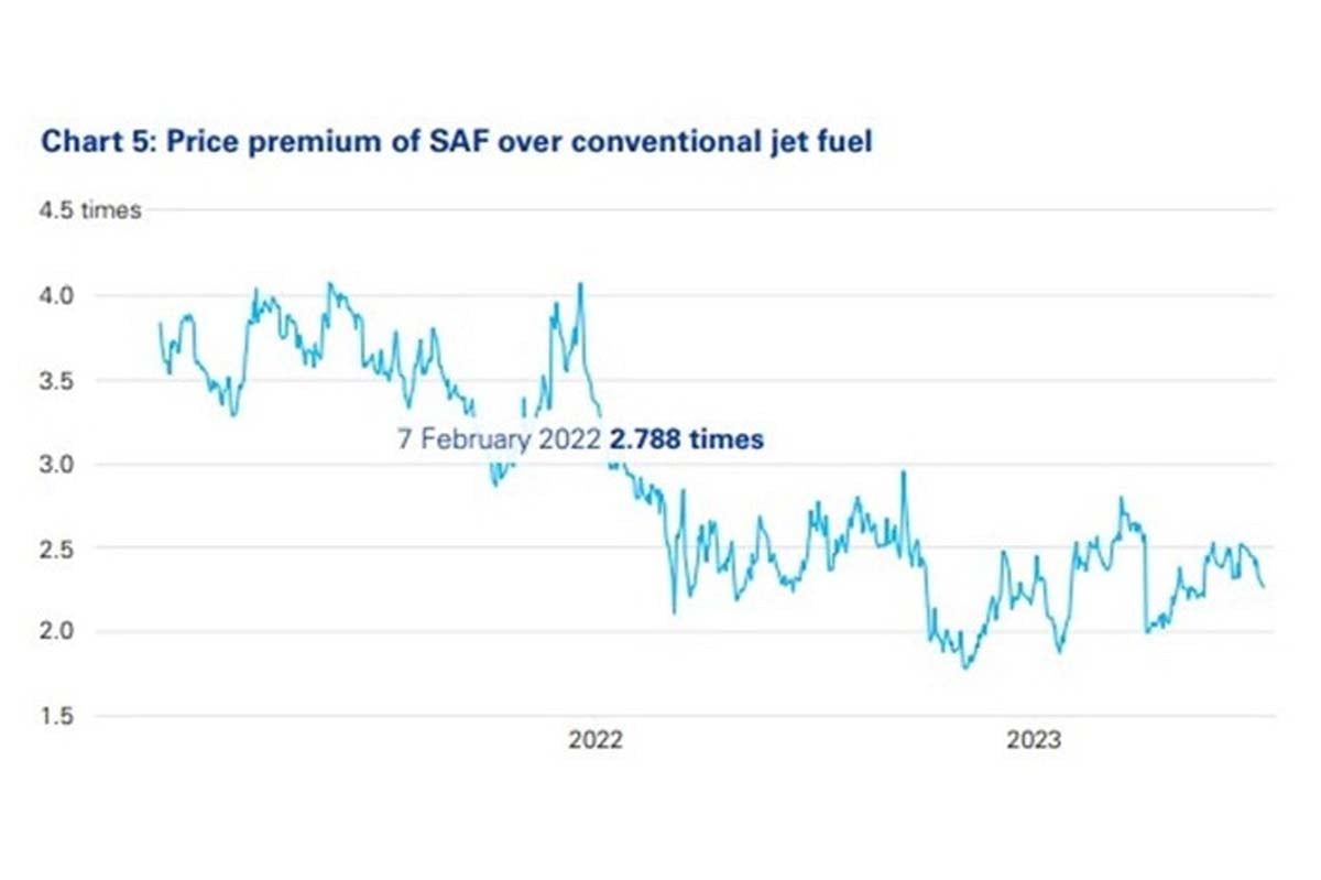 従来型ジェット燃料とSAFの価格差（プレミアム）を示すグラフ（画像：Evolution of alternative fuels for aviation - KPMG）