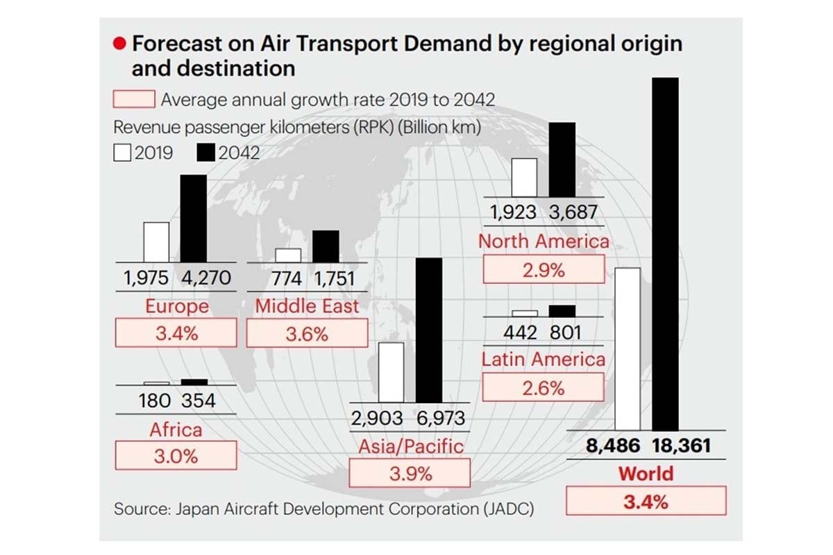 今後20年で世界の航空輸送需要は世界で2倍以上に成長する見込みだ（画像：JAL REPORT 2025）