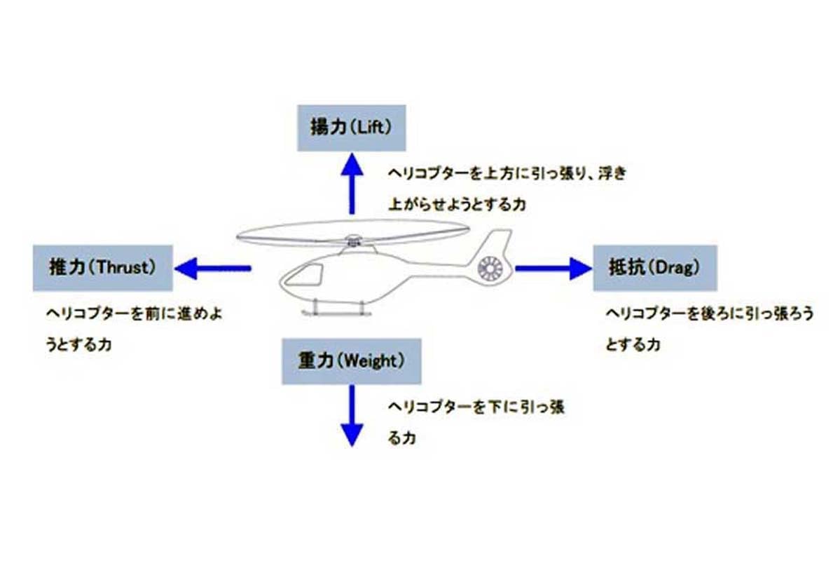 ヘリコプターの飛ぶしくみ（画像：エアバス・ヘリコプターズ・ジャパン）