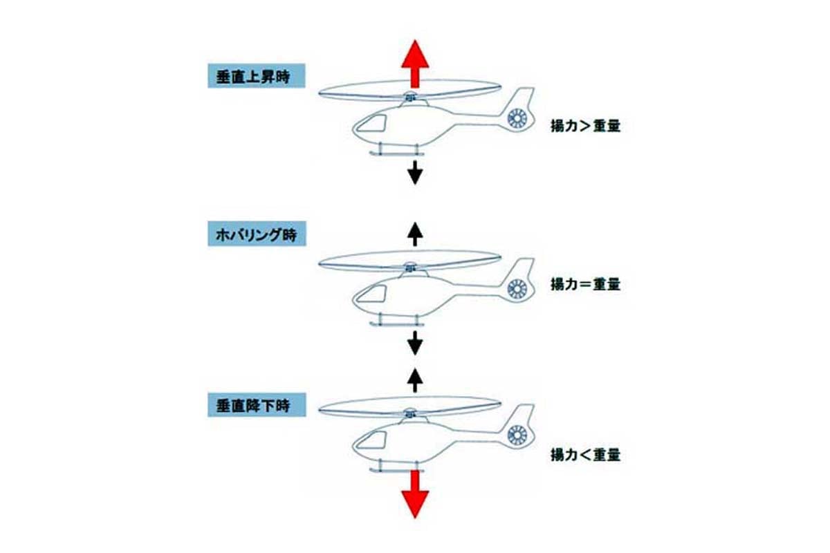 ヘリコプターの飛ぶしくみ（画像：エアバス・ヘリコプターズ・ジャパン）