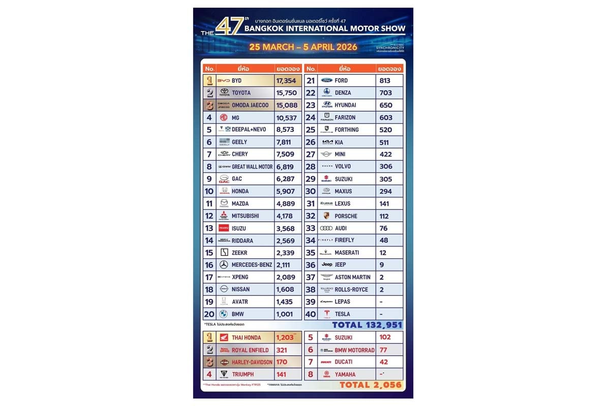BIMS2026におけるブランド別成約台数（画像：BIMS）