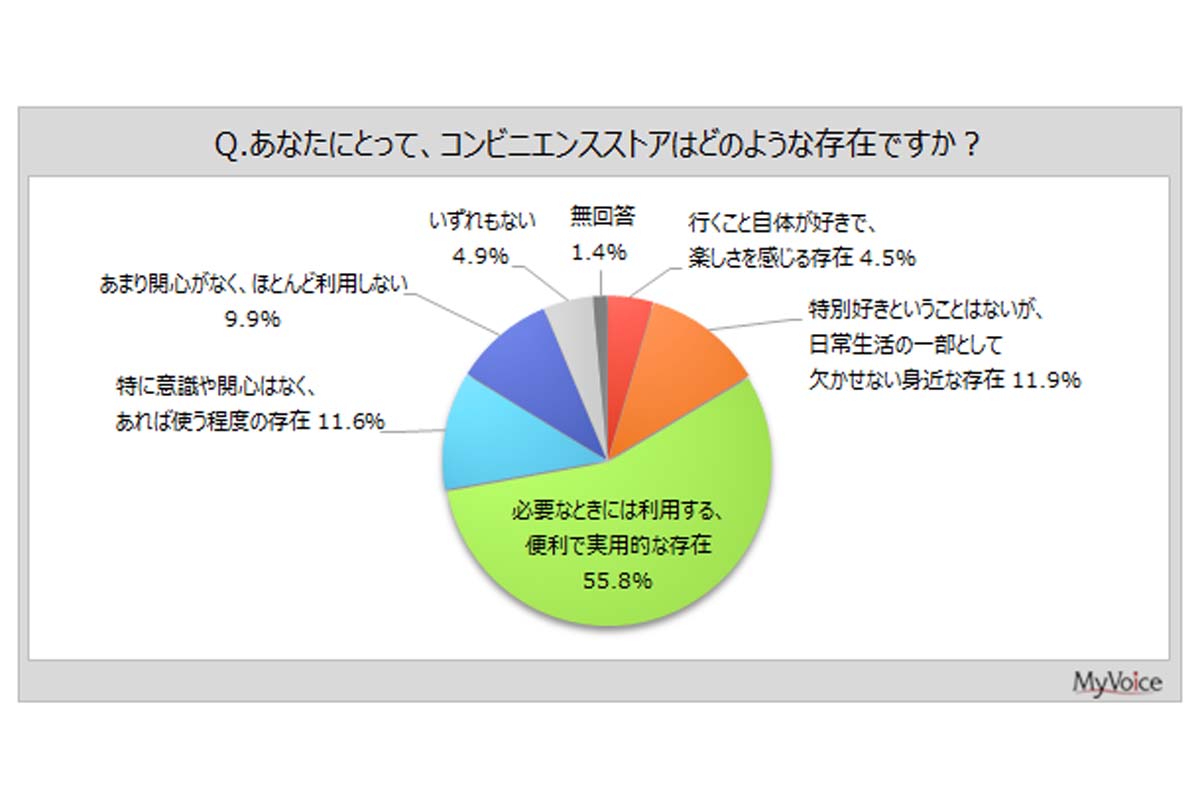 コンビニエンスストアの利用』に関するインターネット調査（画像：マイボイスコム）
