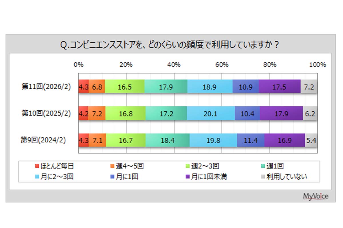 コンビニエンスストアの利用』に関するインターネット調査(画像:マイボイスコム)
