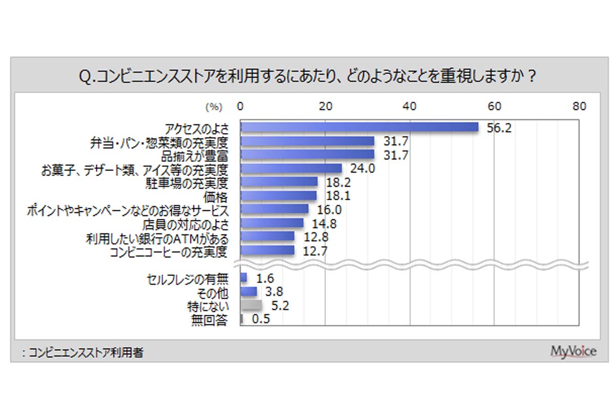 コンビニエンスストアの利用』に関するインターネット調査（画像：マイボイスコム）