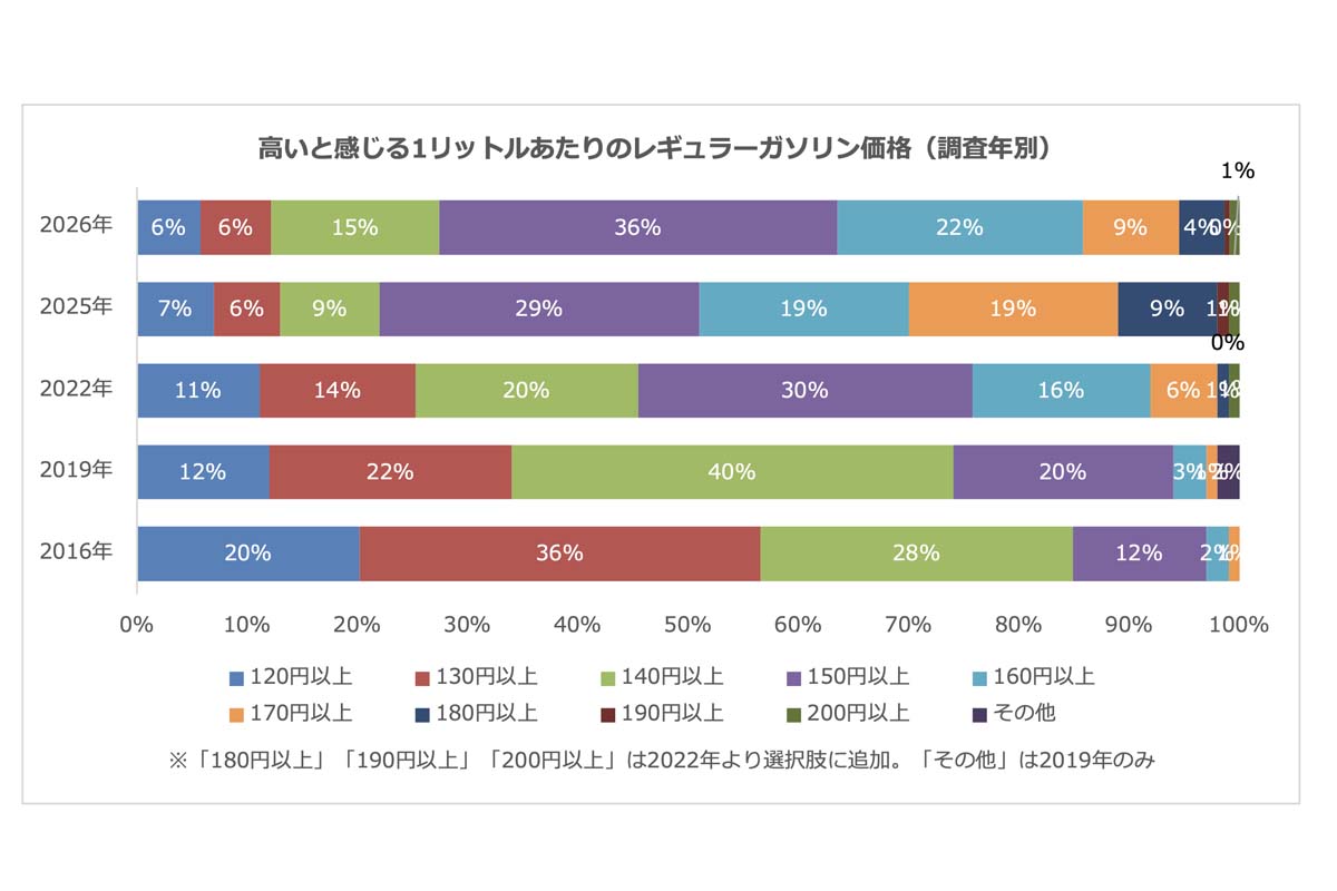 「ガソリン価格とクルマの利用」に関するアンケート結果（画像：パーク24）