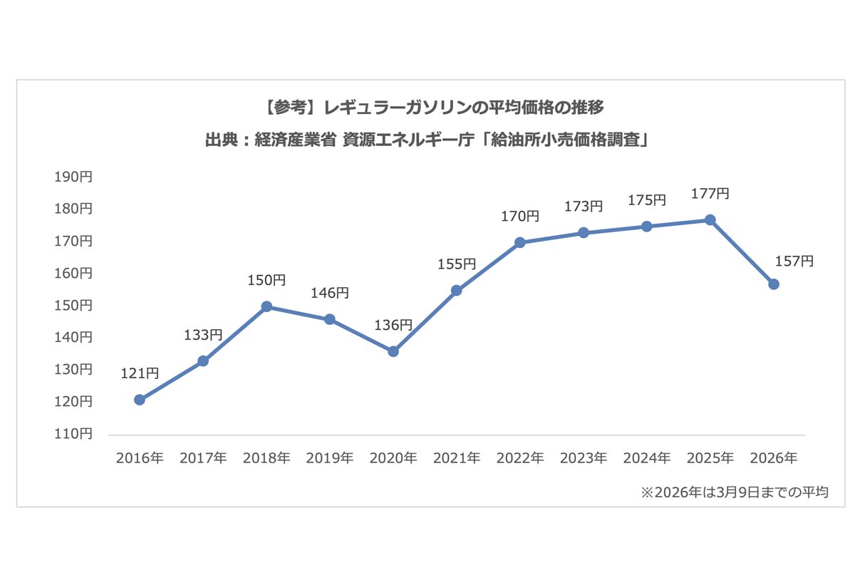 「ガソリン価格とクルマの利用」に関するアンケート結果（画像：パーク24）