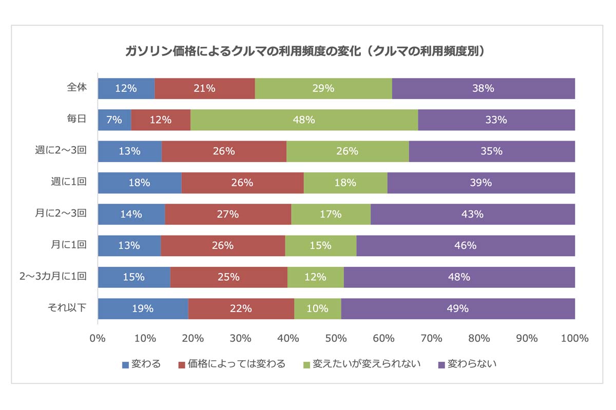 「ガソリン価格とクルマの利用」に関するアンケート結果（画像：パーク24）