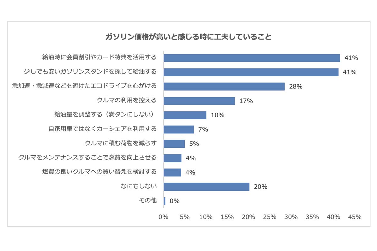 「ガソリン価格とクルマの利用」に関するアンケート結果（画像：パーク24）