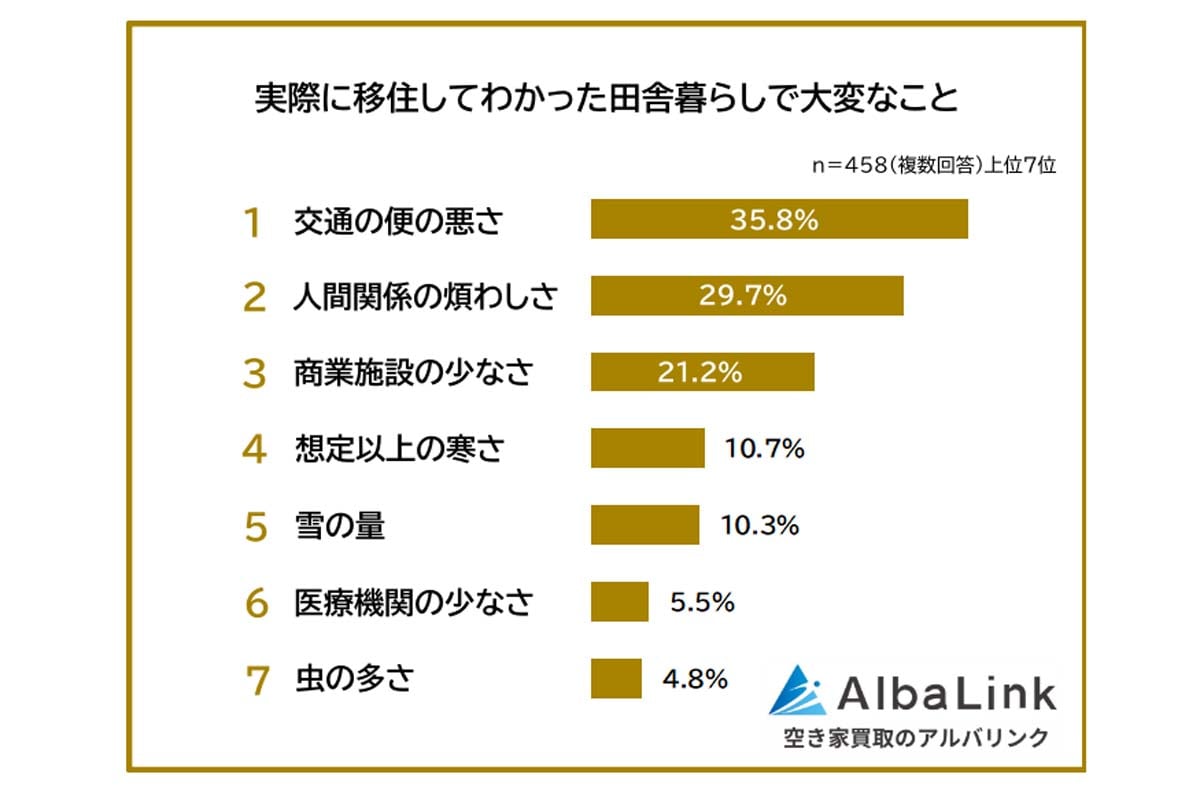 田舎暮らしで大変なことに関する意識調査（画像：AlbaLink）