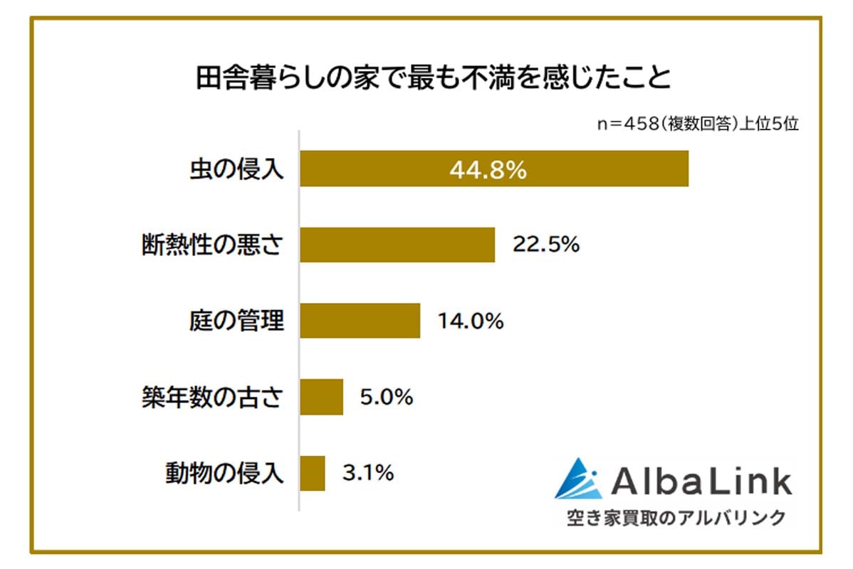 田舎暮らしで大変なことに関する意識調査（画像：AlbaLink）