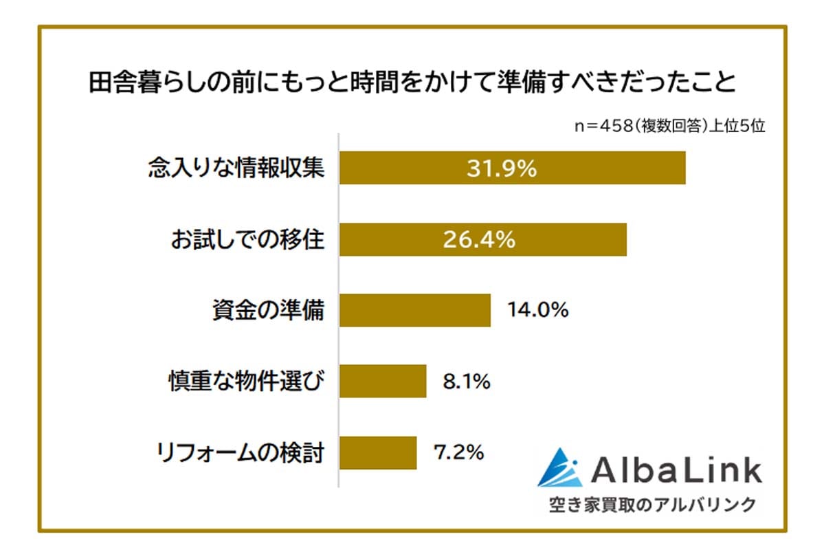田舎暮らしで大変なことに関する意識調査（画像：AlbaLink）