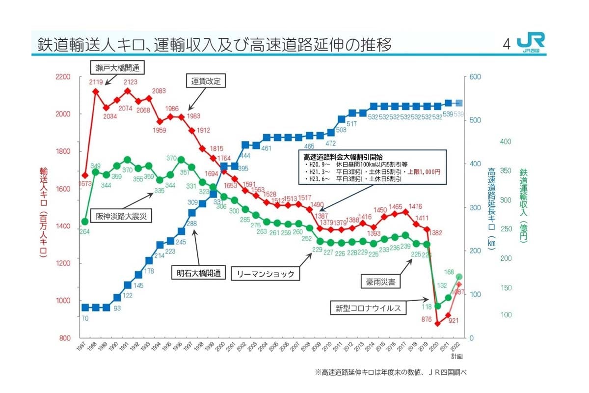 鉄道輸送人キロ、運輸収入及び高速道路延伸の推移（画像：JR四国）