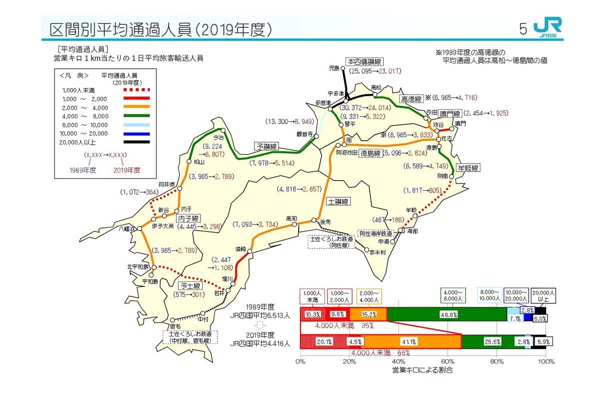 区間別平均通過人員。2019年度（画像：JR四国）