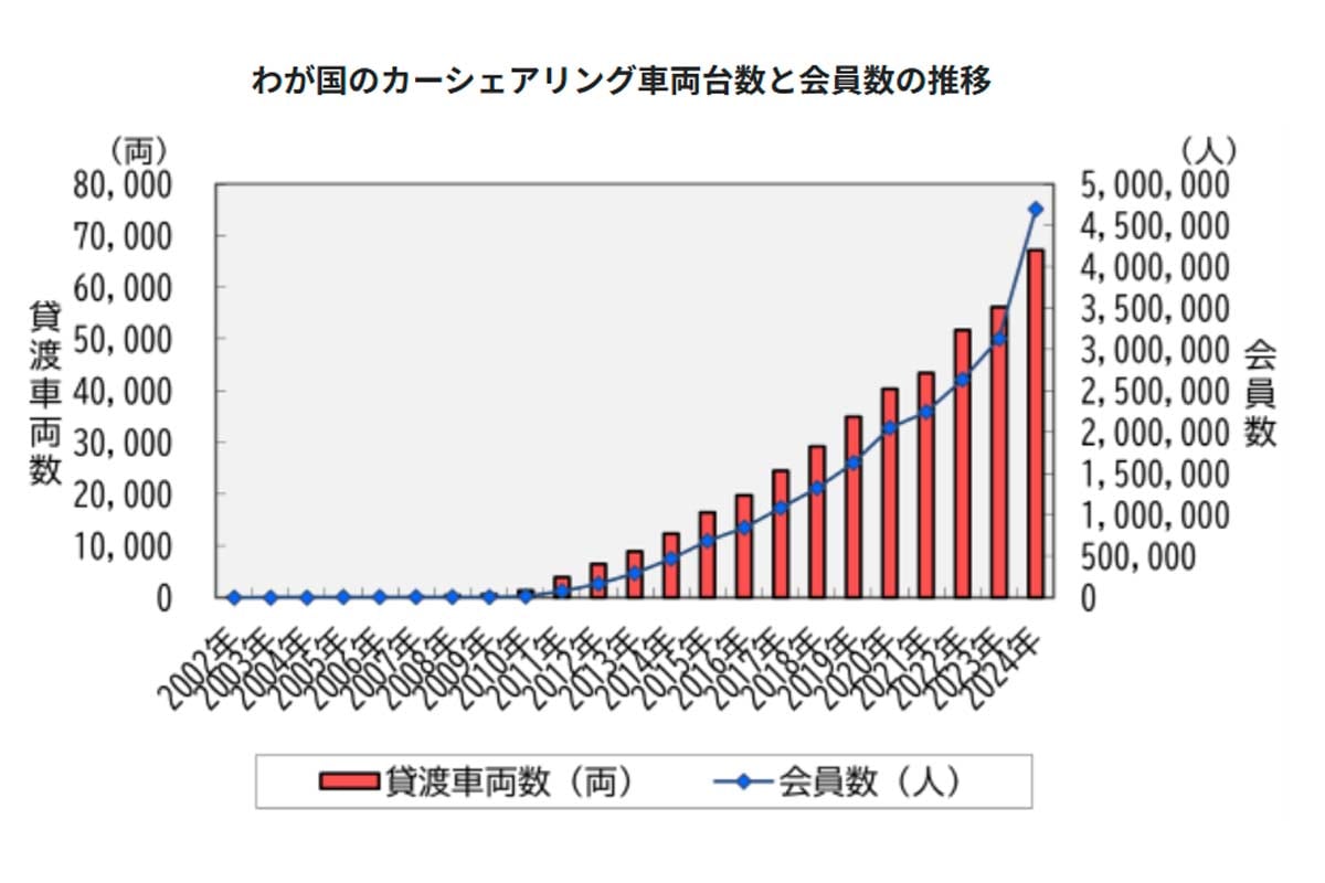 わが国のカーシェアリング車両台数と会員数の推移（画像：交通エコロジー・モビリティ財団）