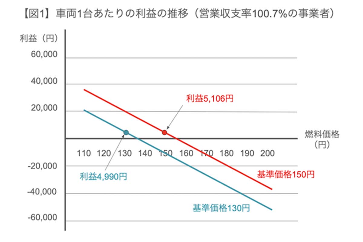 車両1台あたりの利益の推移。営業収支率100.7%の事業者(画像:滝碧)